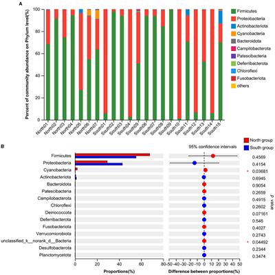 Variation on gut microbiota diversity of endangered red pandas (Ailurus fulgens) living in captivity acrosss geographical latitudes